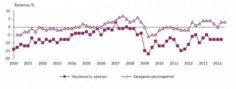 Рис. 3.  Динамика оценок изменения численности занятых в организациях розничной торговли